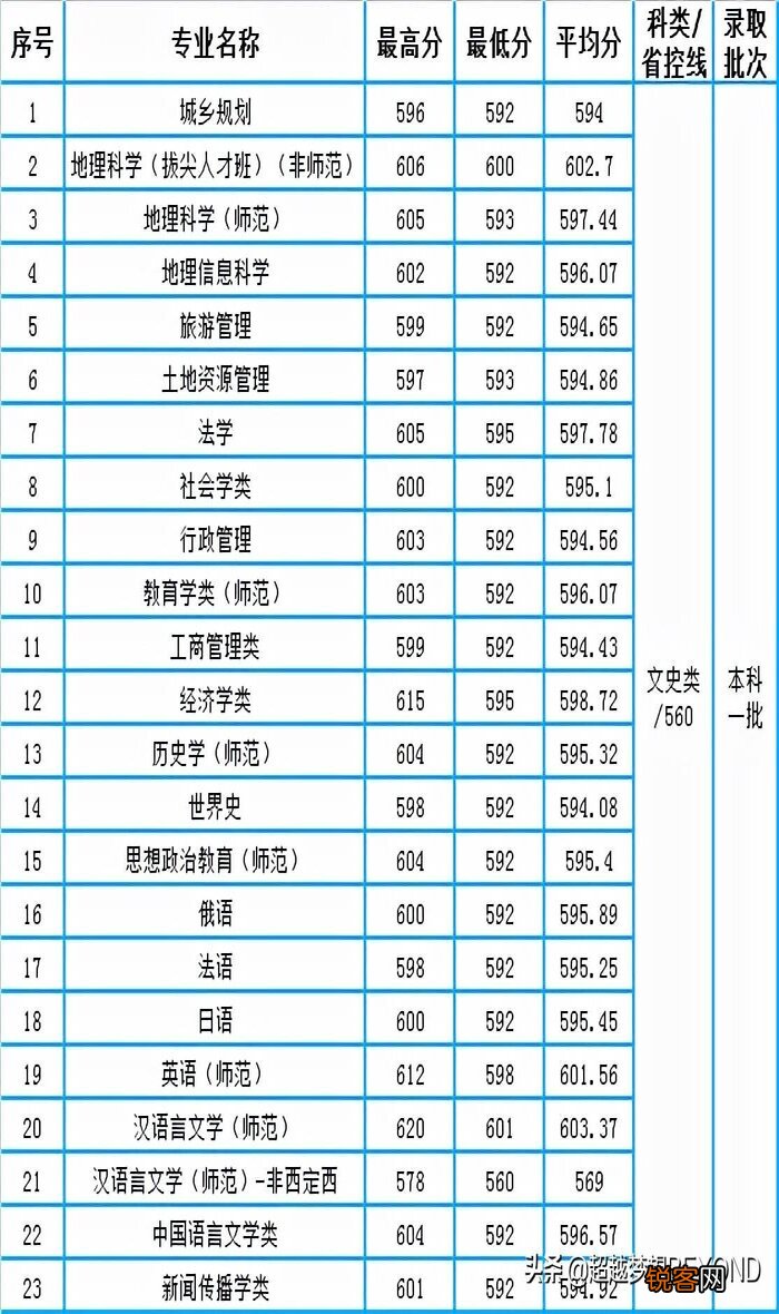安师大2021年录取分数线多少 文科理科分数分别是多少