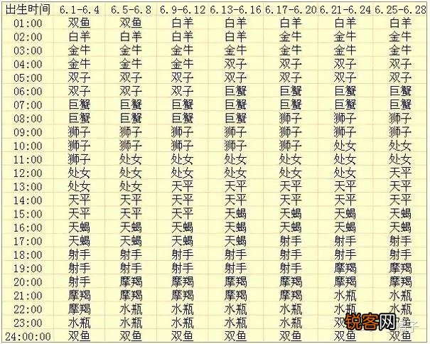 怎么判断自己上升星座 各个出生月份的上升星座查询表