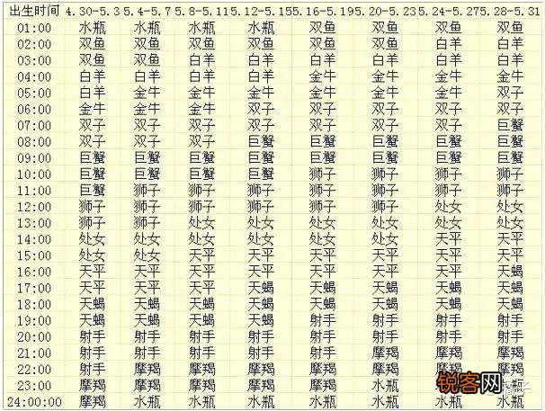 怎么判断自己上升星座 各个出生月份的上升星座查询表