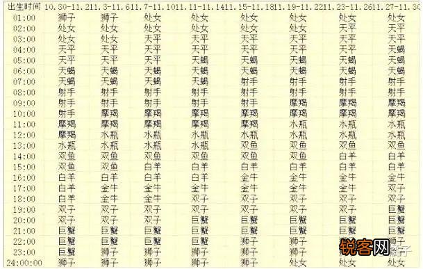 怎么判断自己上升星座 各个出生月份的上升星座查询表