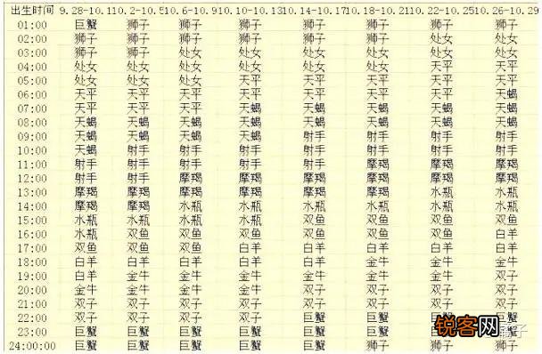 怎么判断自己上升星座 各个出生月份的上升星座查询表