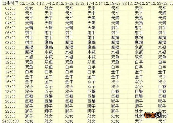 怎么判断自己上升星座 各个出生月份的上升星座查询表