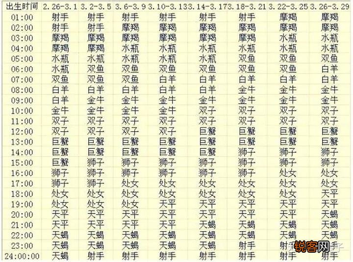 怎么判断自己上升星座 各个出生月份的上升星座查询表
