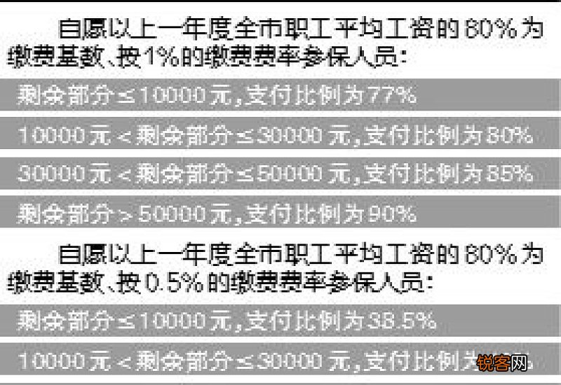 2023年成都职工大病医疗互助报销比例最新标准，如下