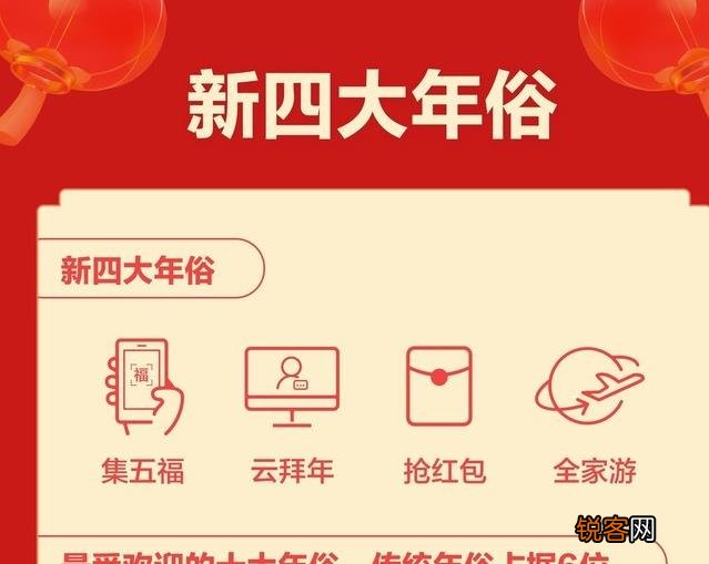春节“新四大年俗”揭晓：集五福、云拜年、抢红包、全家游