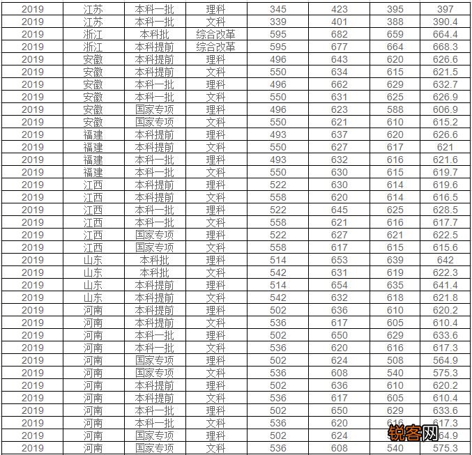 华东师范大学分数线 2019年华东师范大学分数线