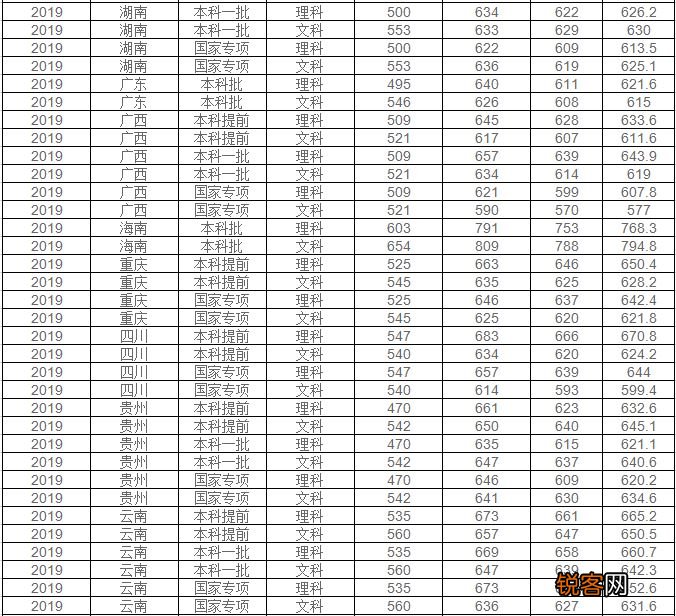 华东师范大学分数线 2019年华东师范大学分数线