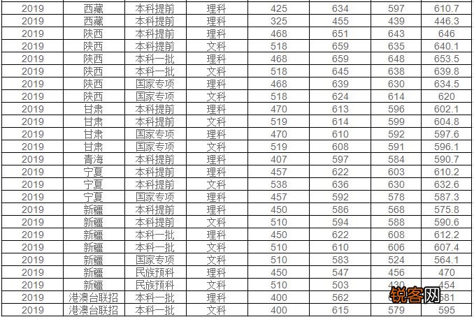 华东师范大学分数线 2019年华东师范大学分数线