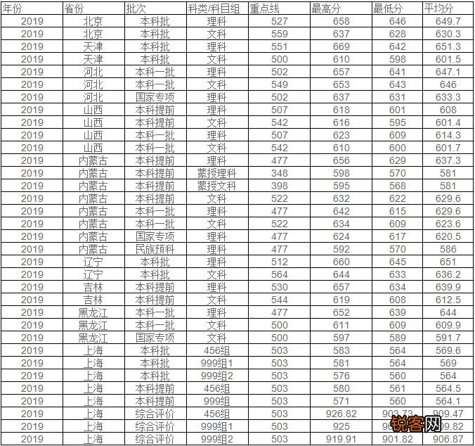 华东师范大学分数线 2019年华东师范大学分数线