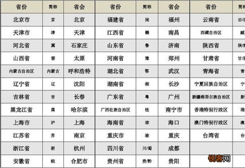 34个省会简称顺口溜