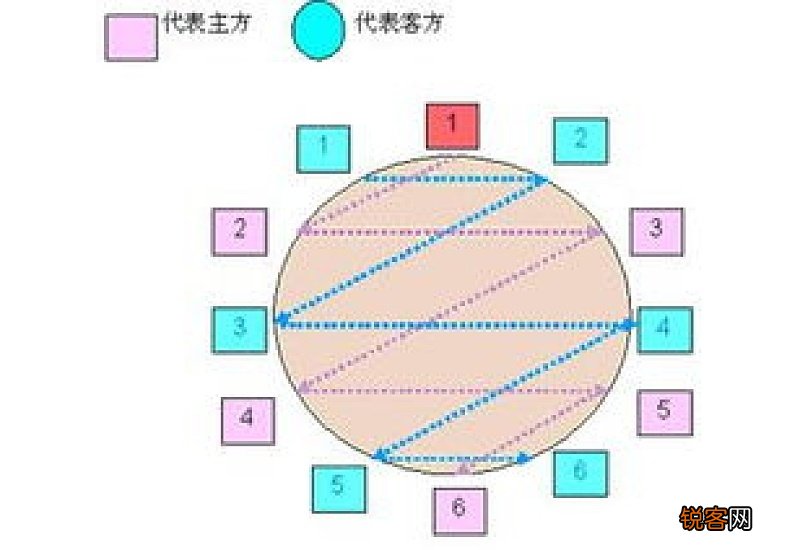 餐桌座位安排礼仪