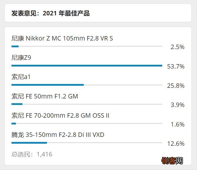 尼康、索尼、佳能旗舰微单横向对比：佳能 R3、尼康 Z9和索尼 a1
