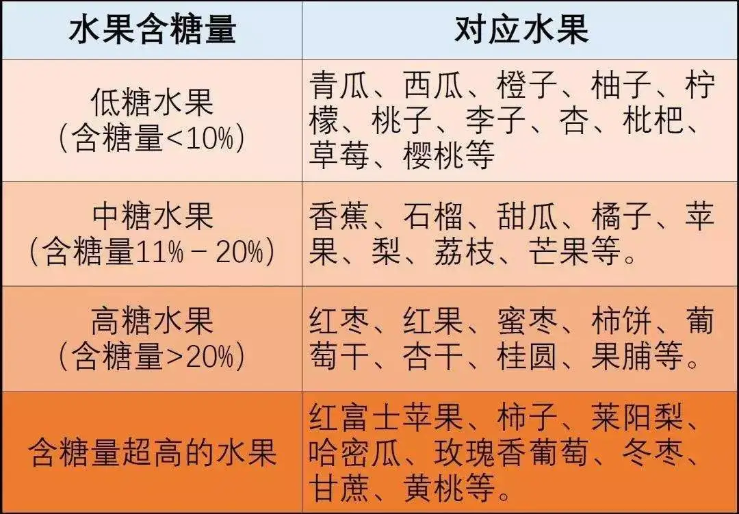 果糖是什么糖 你知道水果里的果糖对身体有哪些危害吗