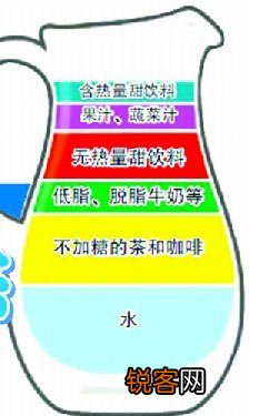 平衡膳食金字塔