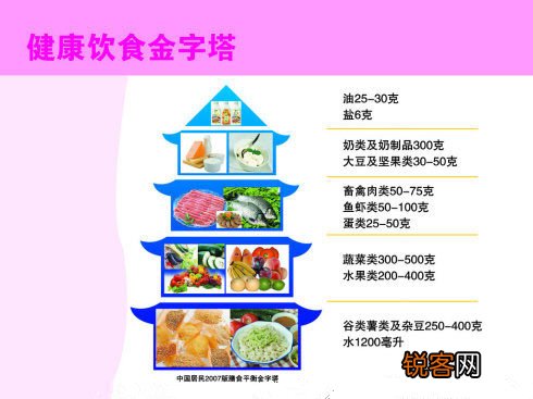平衡膳食金字塔