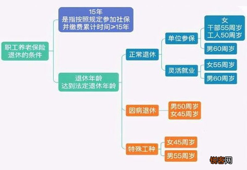 退休的条件是什么？个人办理退休的流程需要哪些？