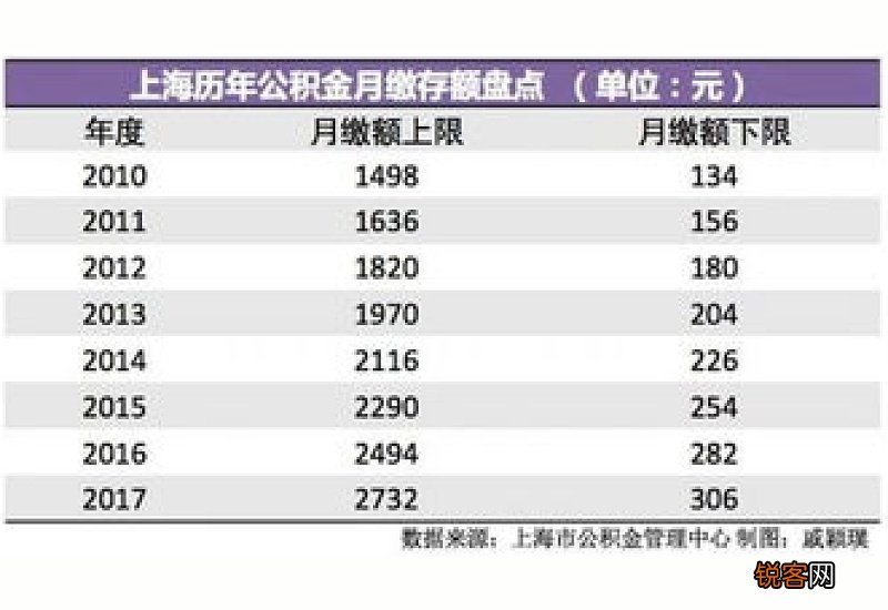 公积金调整基数每年几月份？公积金一年只能取一次吗