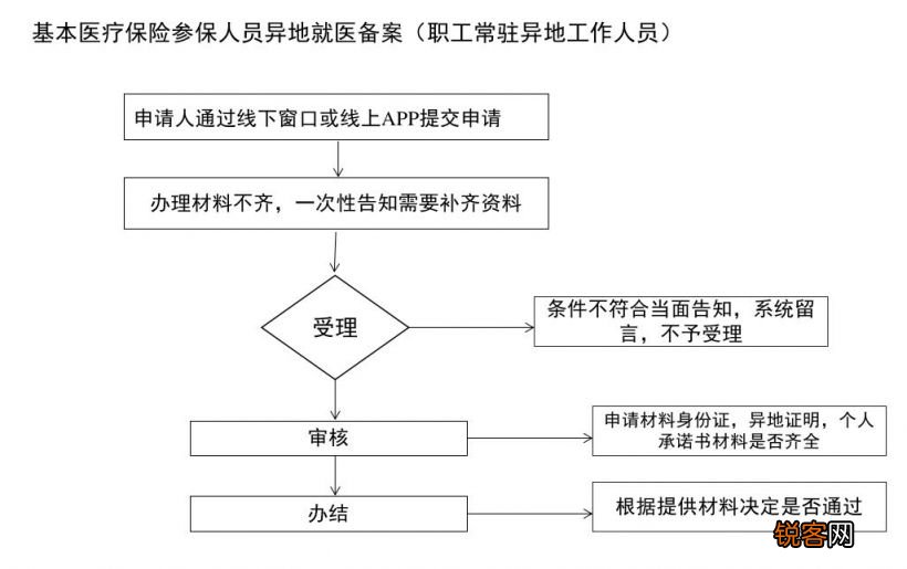 2023信阳市医保异地就医如何办理？