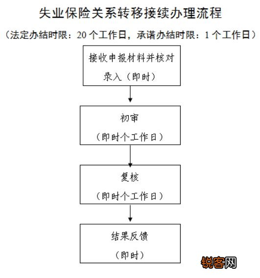 柳州怎么办理失业保险关系转移接续？
