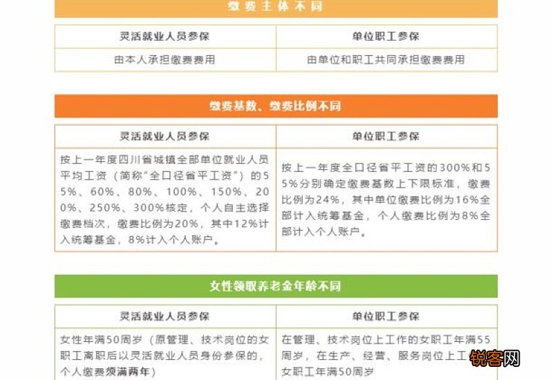 灵活就业人员怎么参保养老保险？参保手续有哪些？