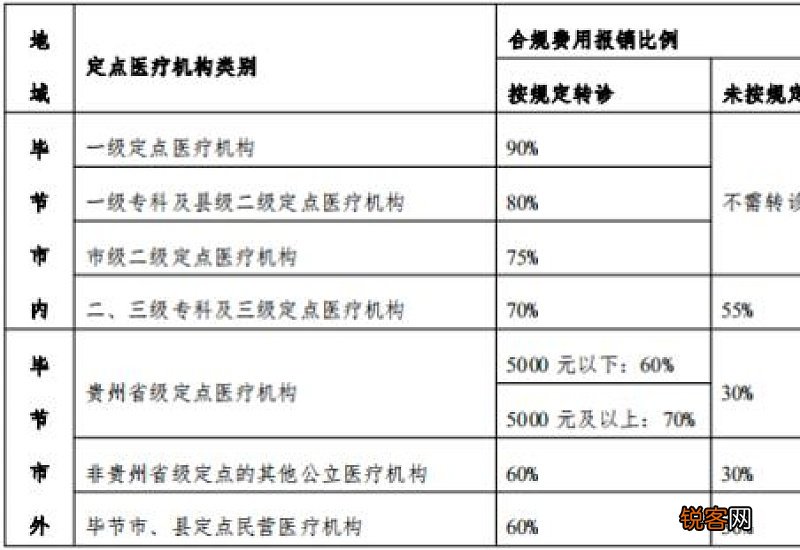 医保报销费用有哪些？医保报销的计算比例及起付线是多少？