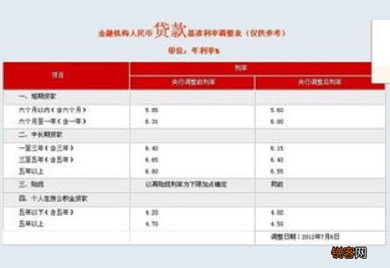 重庆住房商业贷款利率是多少