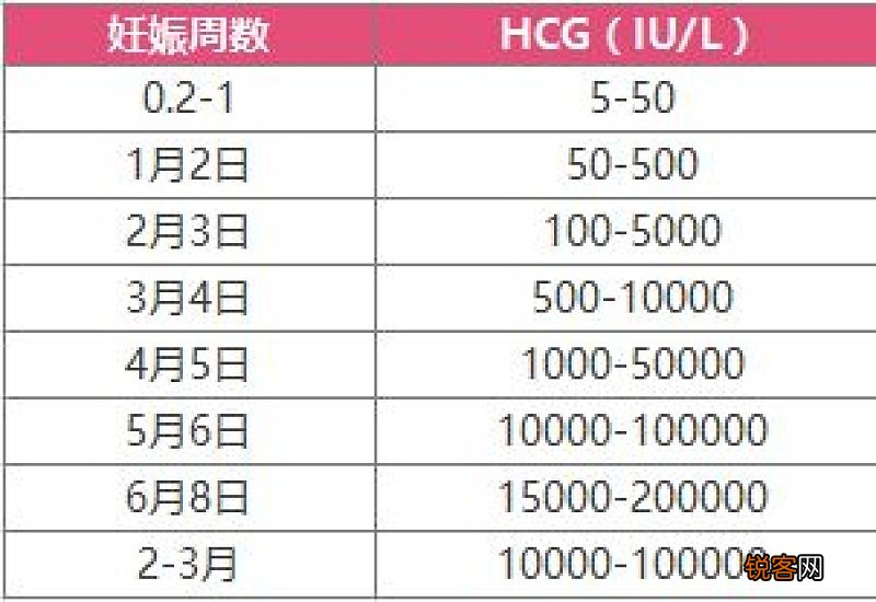 一般hcg多少算怀孕
