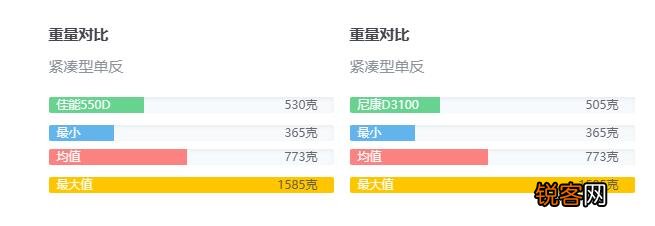 佳能550D和尼康D3100相机对比