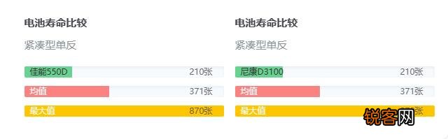 佳能550D和尼康D3100相机对比