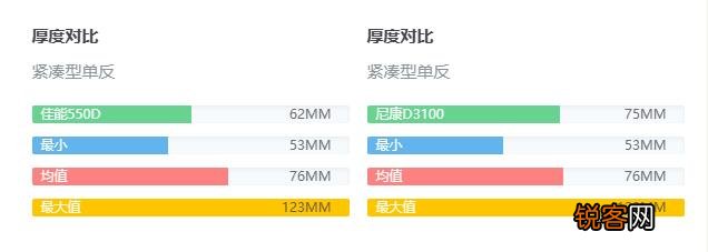 佳能550D和尼康D3100相机对比