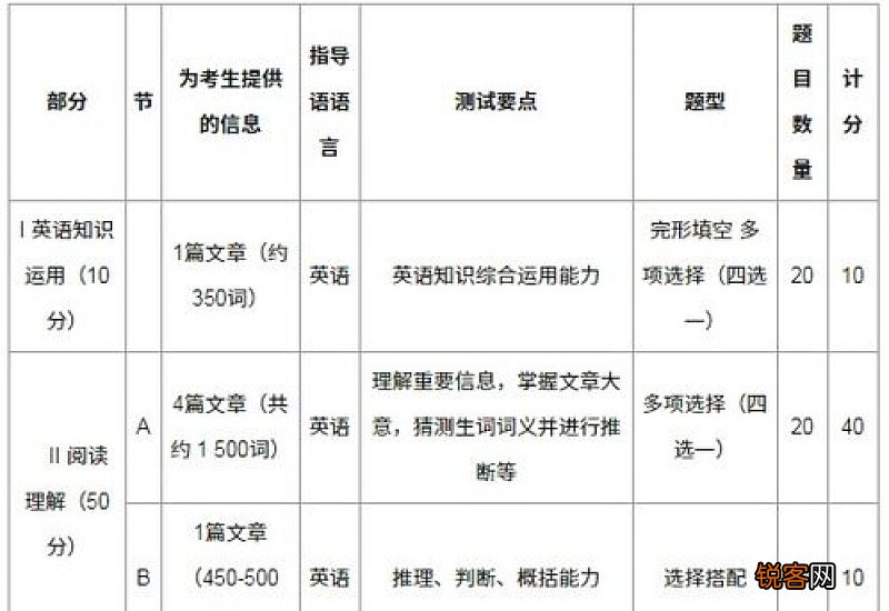 考研英语二分值分布情况