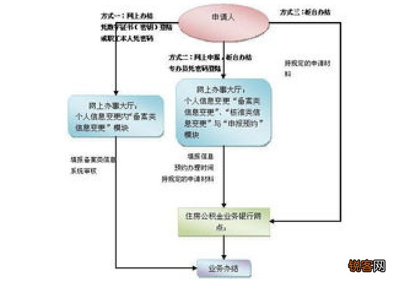 东营市个人住房公积金信息变更指南