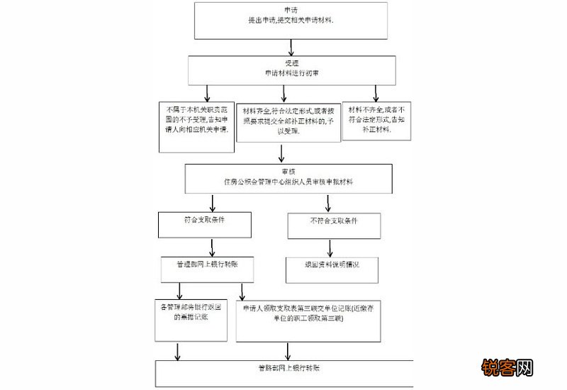附申请指南 在东营大修自住住房可以使用公积金吗？