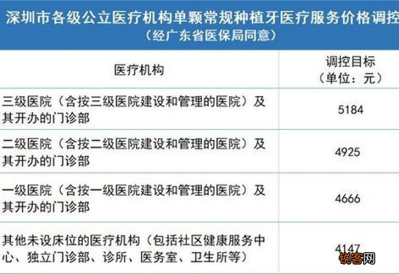 广东惠州种植单颗牙费用主要包括哪些？