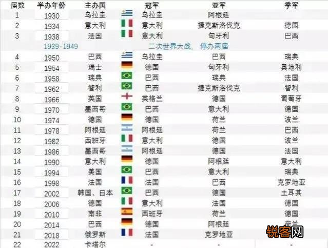 世界足球排名最新 历届世界杯冠军和亚军排名