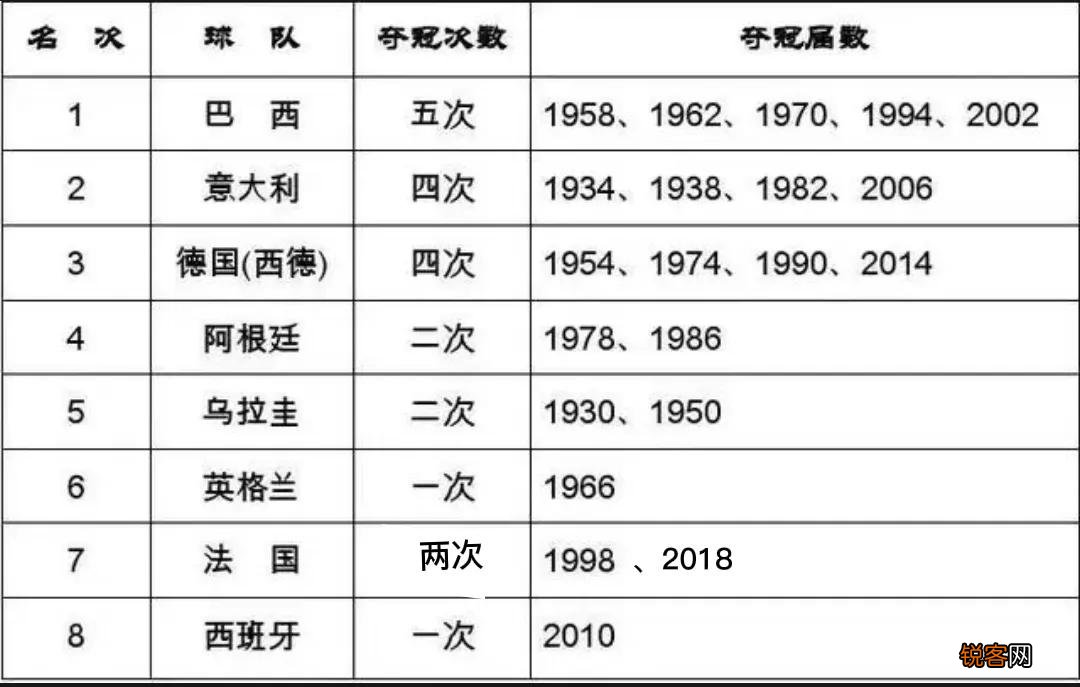 世界足球排名最新 历届世界杯冠军和亚军排名
