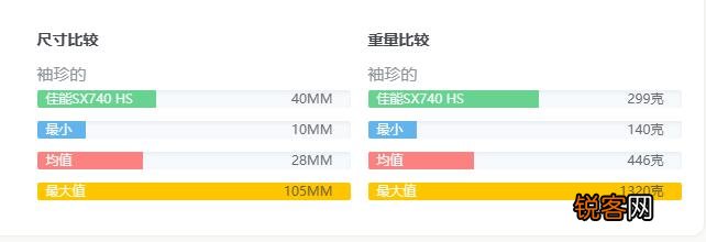 佳能sx740hs评测