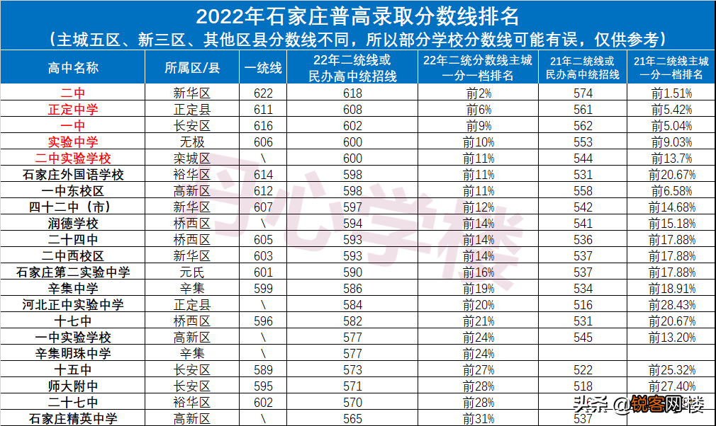 石家庄高中分数线排名 石家庄高中排行榜2022最新
