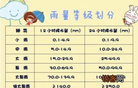 降水量是按多大面积算 降水量的单位用什么表示