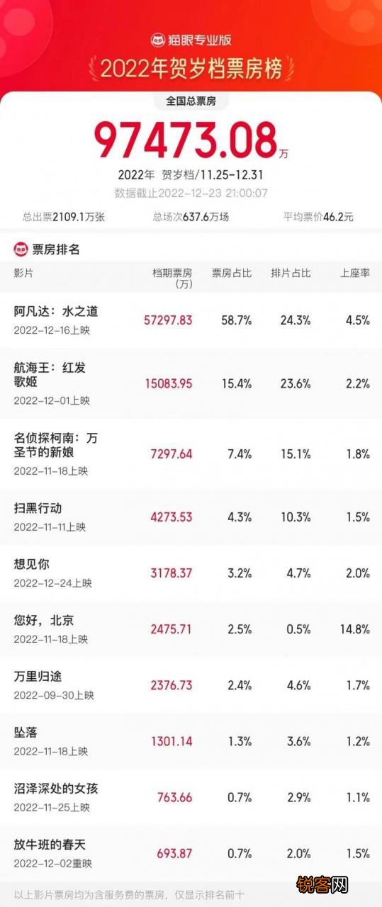 贺岁档票房电影排行榜最新 2022年贺岁电影有哪些