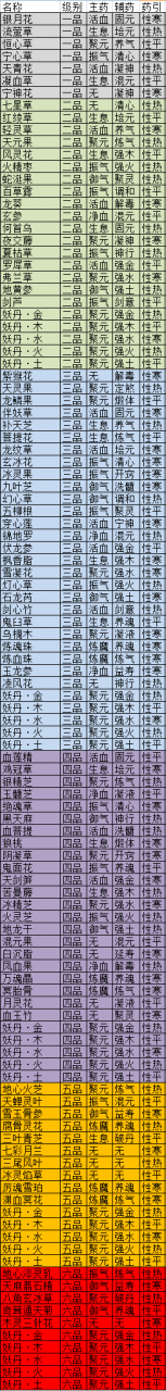 觅长生丹药详解及产地 觅长生丹药配方大全