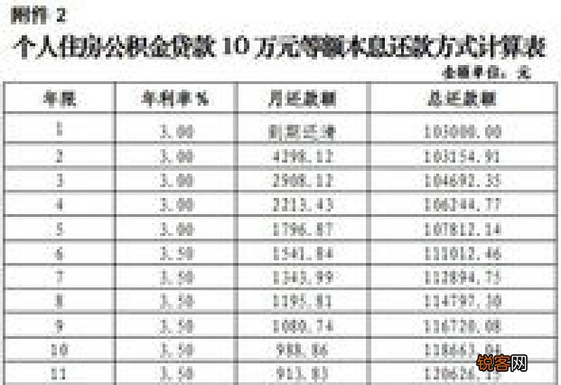 宁夏住房公积金贷款的贷款利率+还款方式
