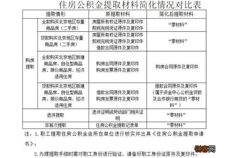 连云港大修自住房提取公积金需要哪些材料?
