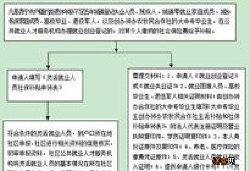 2023年西宁市灵活就业人员社会保险补贴申领流程