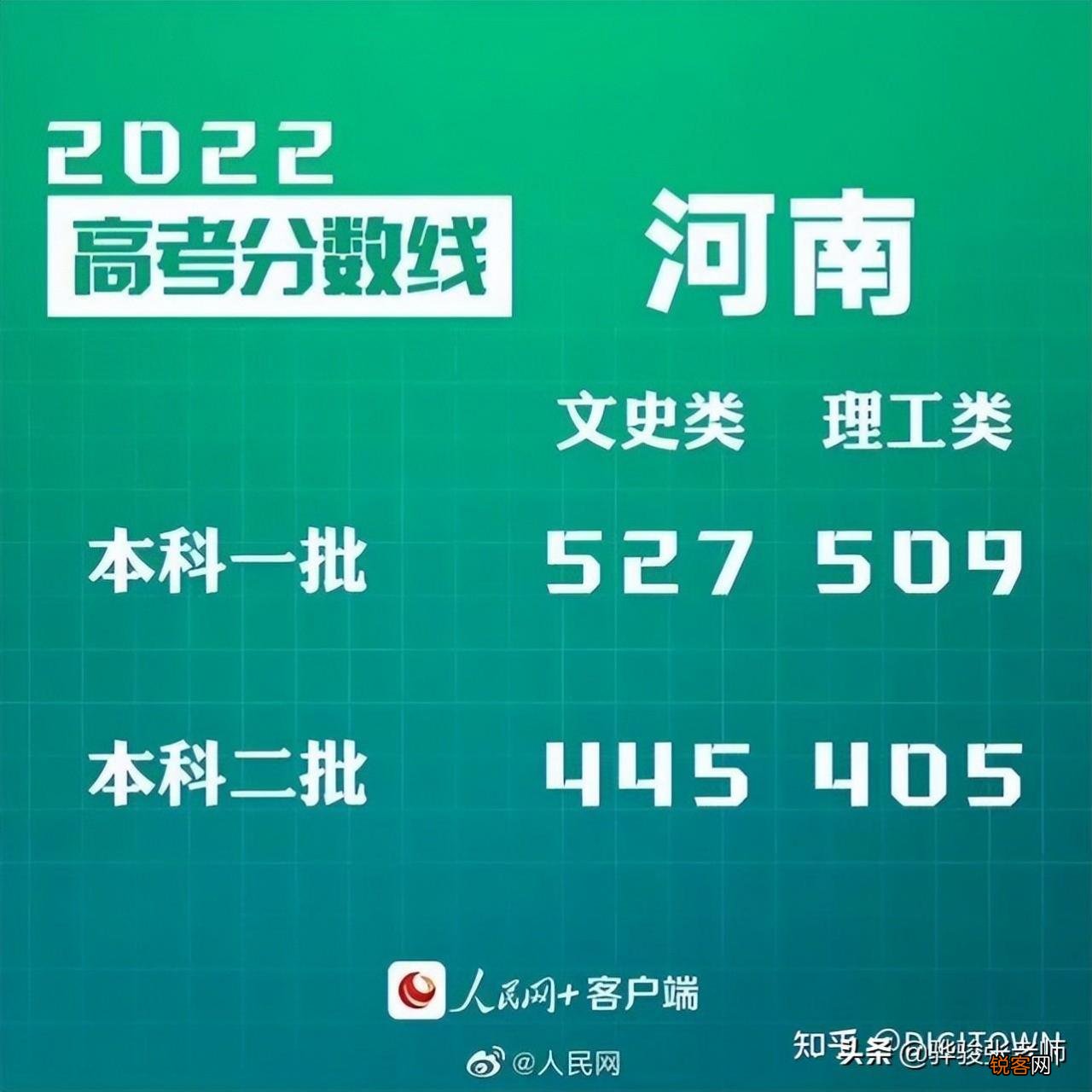 今年高考分数线哪里最高 高考最吃亏的省份排名