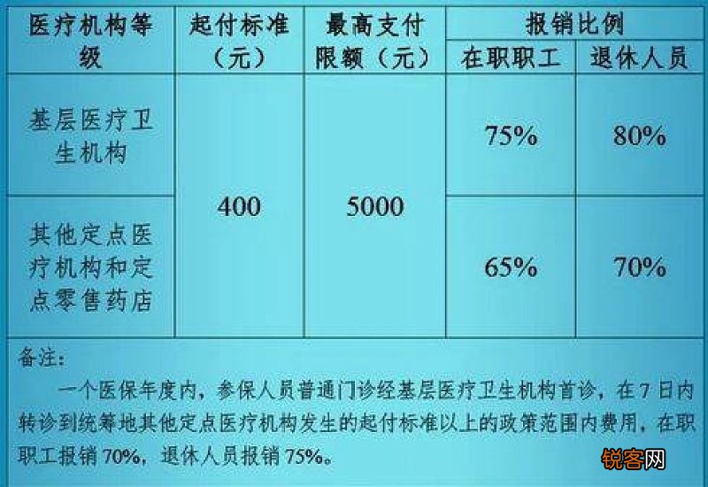 咸阳市职工医保门诊共济政策报销标准是什么？