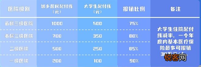 门诊+住院 合肥大学生医保待遇