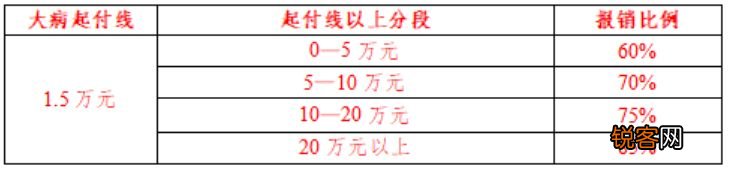 合肥大学生医保门诊报销范围