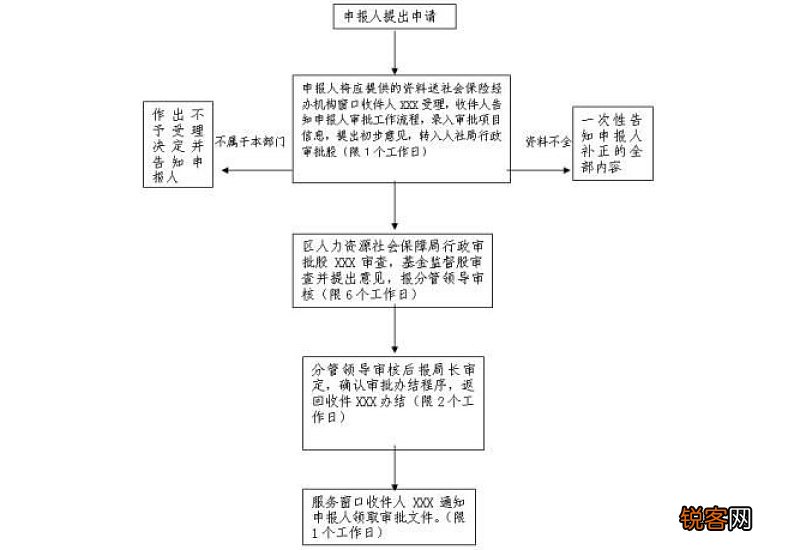 宜昌失业保险缴费流程+缴费地点在哪里？