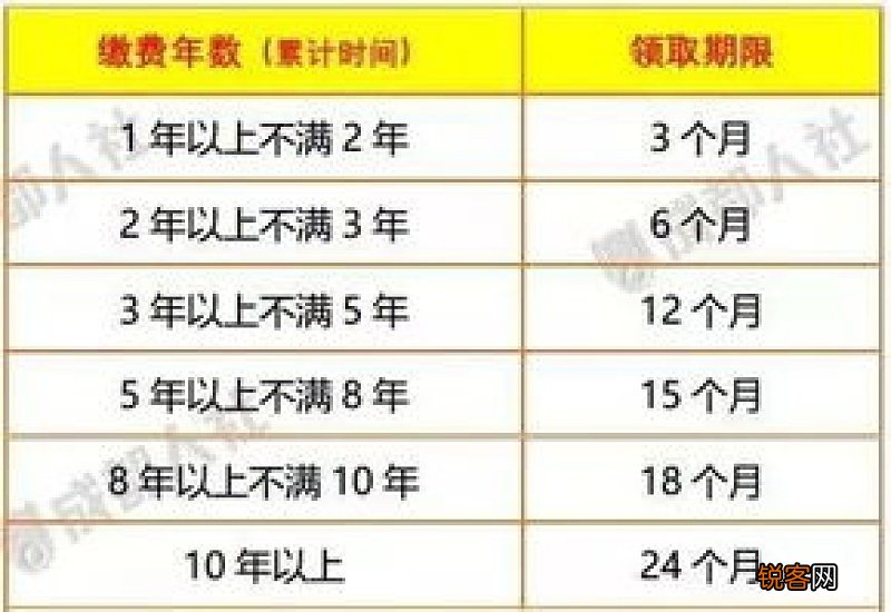 宜昌失业保险领取期限+次数
